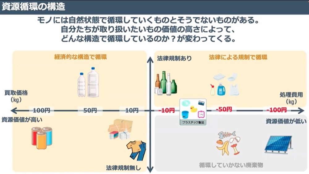 資源循環の構造の図