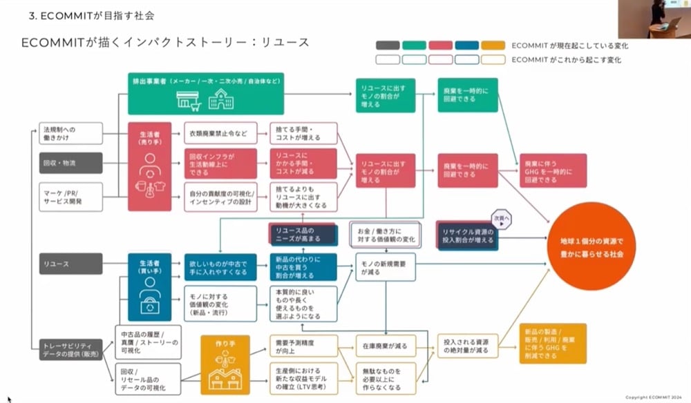 ECOMMITのロジックモデル
