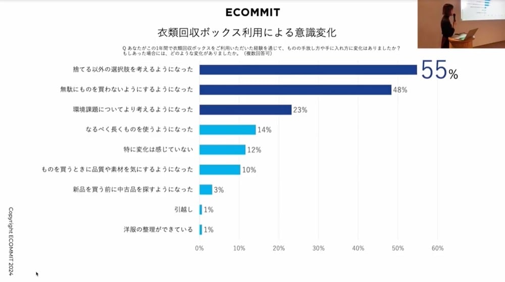 衣類回収ボックス利用による意識変化