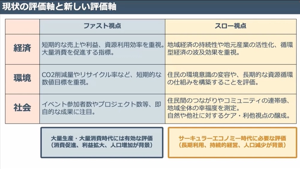 ファスト視点とスロー視点の図